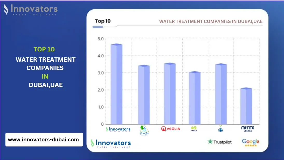 Innovators Dubai Water Treatment